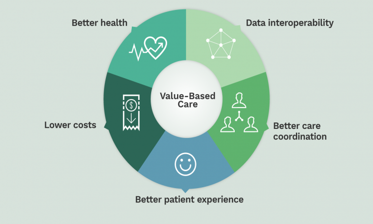 Positive Outcomes Of Emerging Value-Based Health Care in Medical Sector