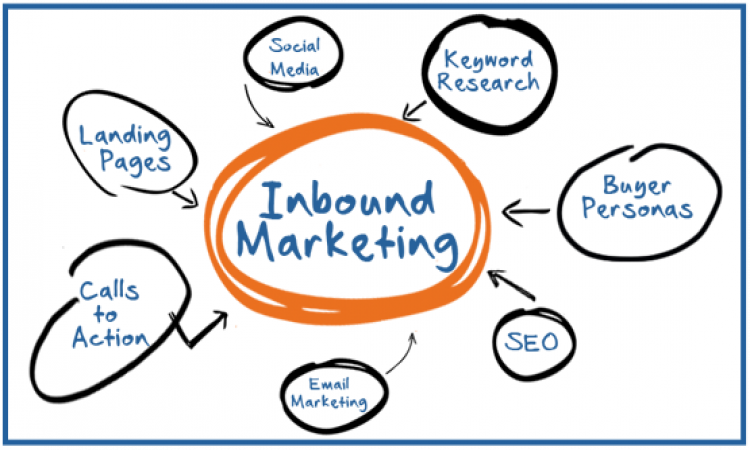 Benefits of Inbound Marketing 