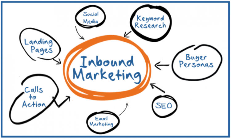 Benefits of Inbound Marketing