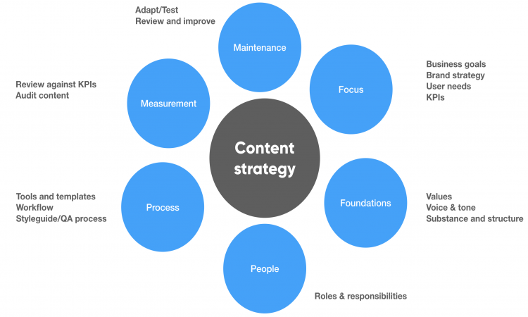 What is Content Strategy?