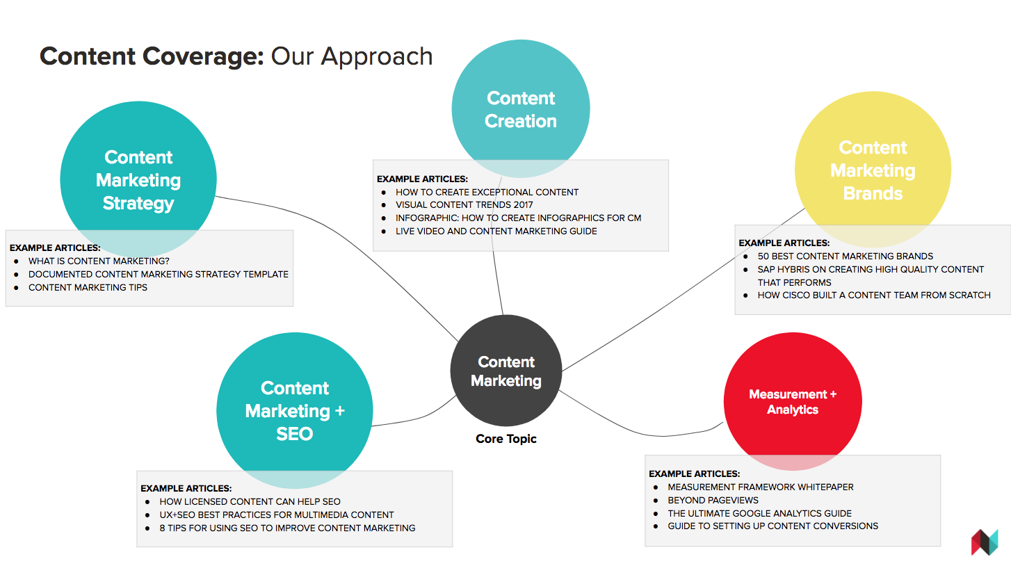 7 Steps to a Successful SEO Content Strategy